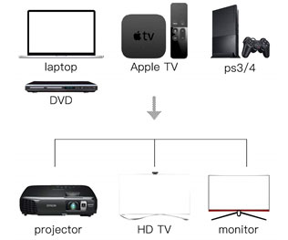  Multiple audio/video equipment and display devices to illustrate the compatibility of Nippon Labs HDMI cables  